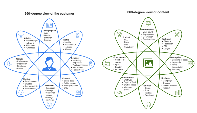 How cognitive search gives a 360 view of both customers and content 