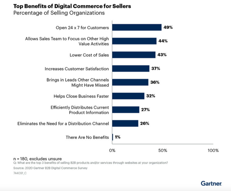 Gartners benefits of digital commerce for b2b sellers