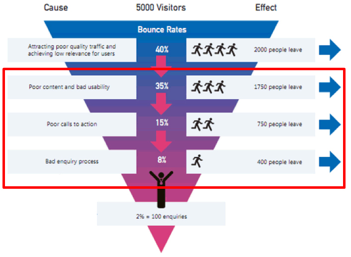 e-commerce funnel example