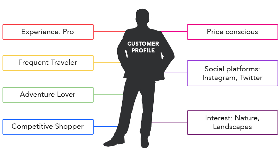 enhancing customer profile