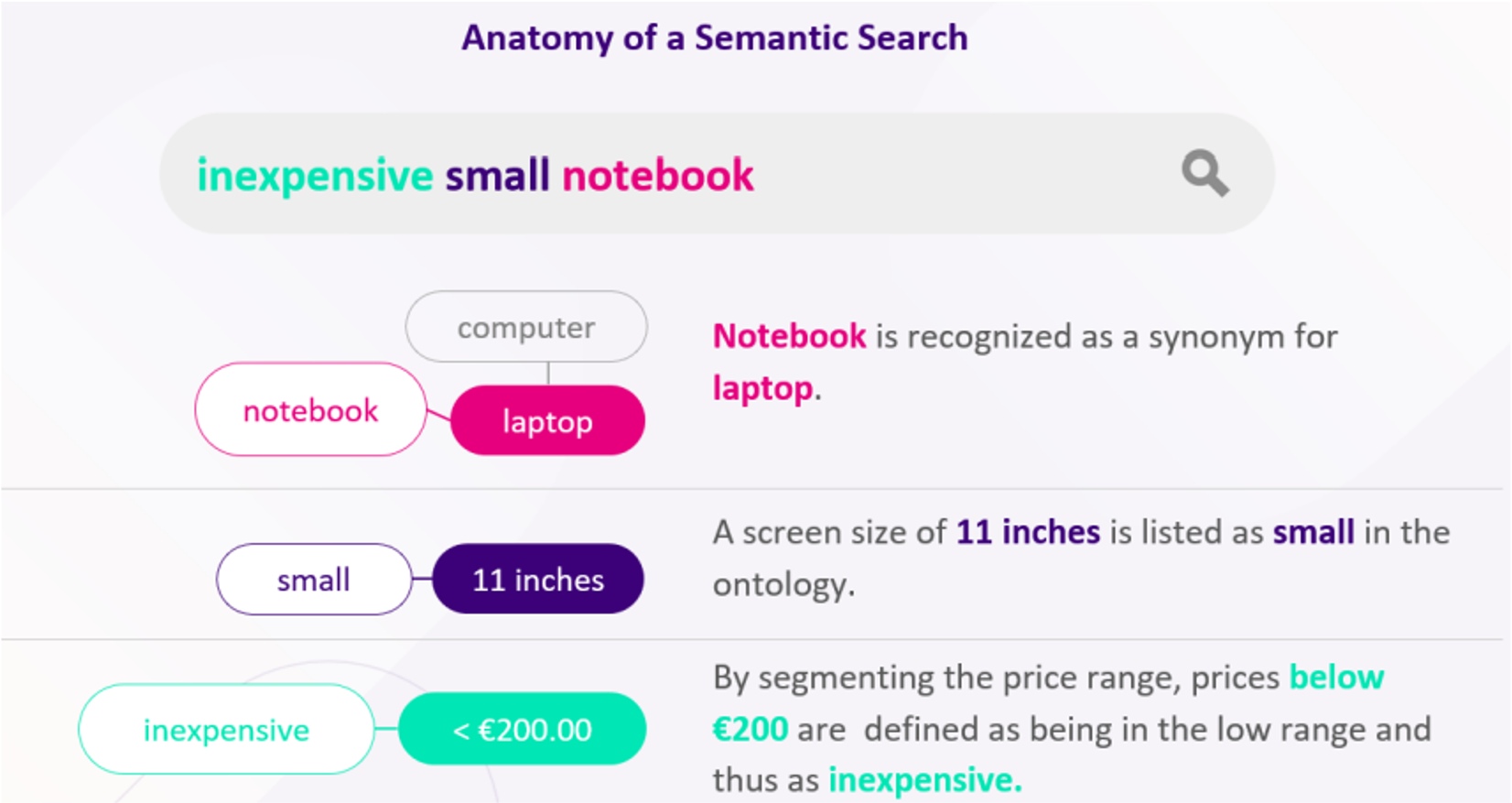 NLP best practice site search