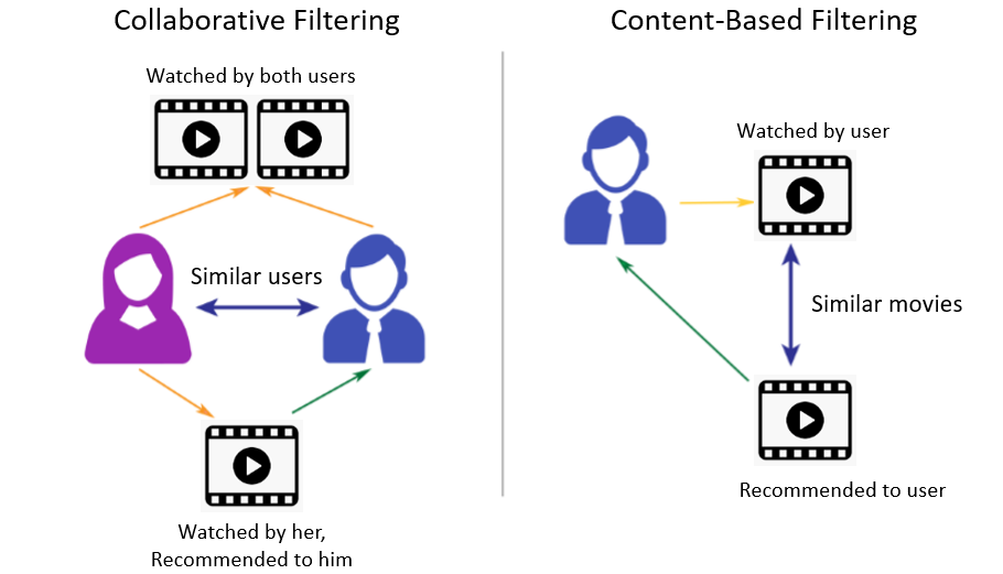 Explore types of product recommendation engines for ecommerce websites.