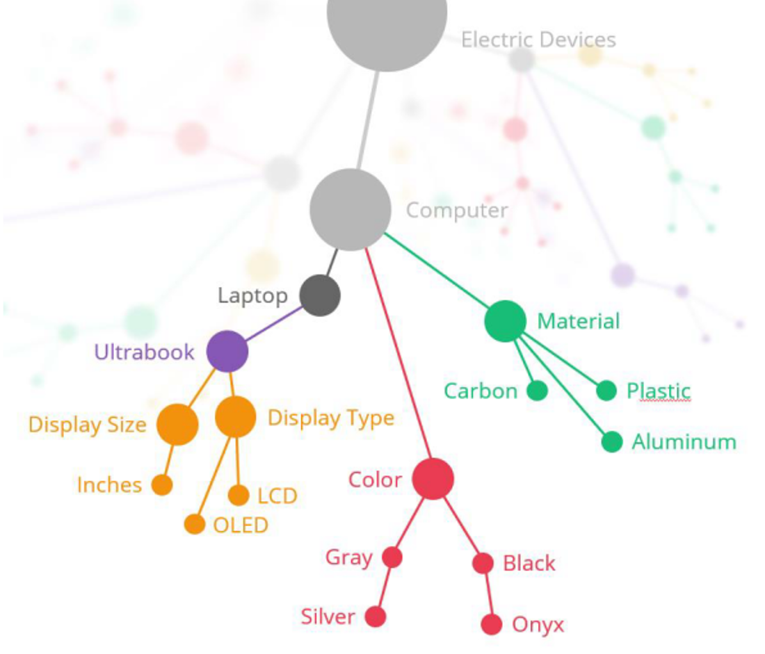 ontology impact digital commerce 