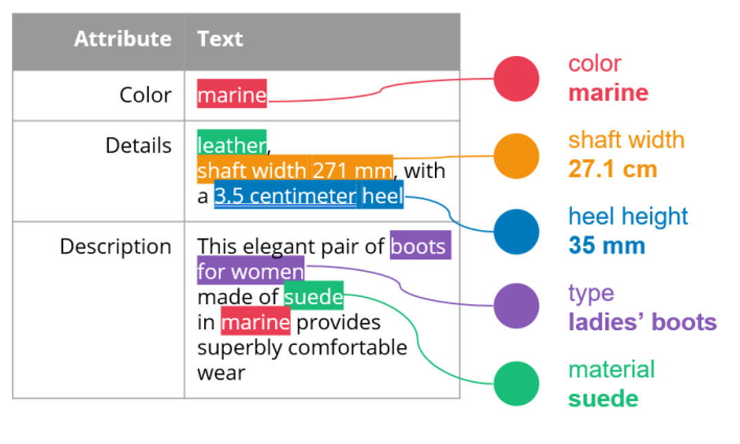 The semantic data search experience is all about a convenient and expedient user experience.