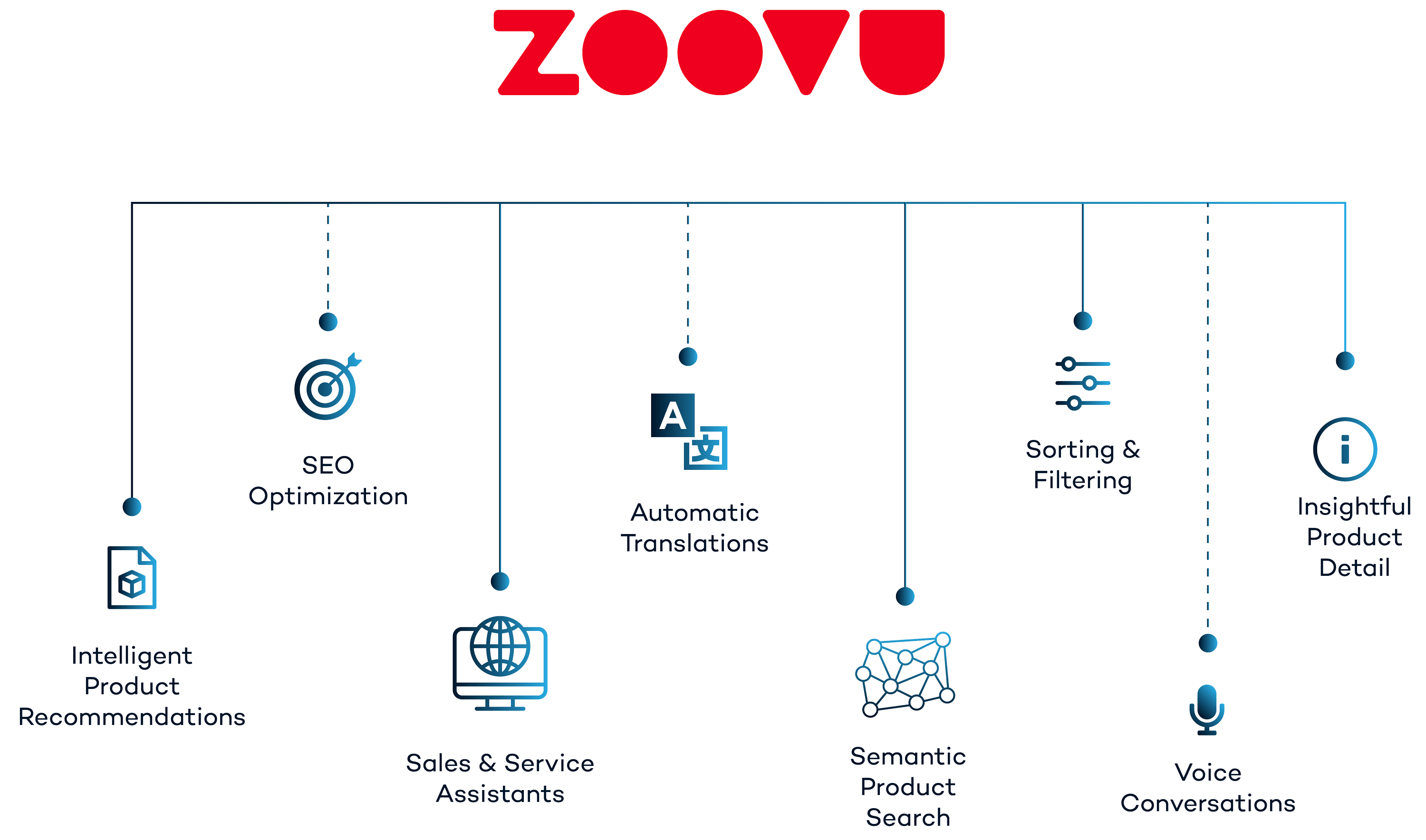 Zoovu possibilities