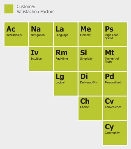 Customer satisfaction factors