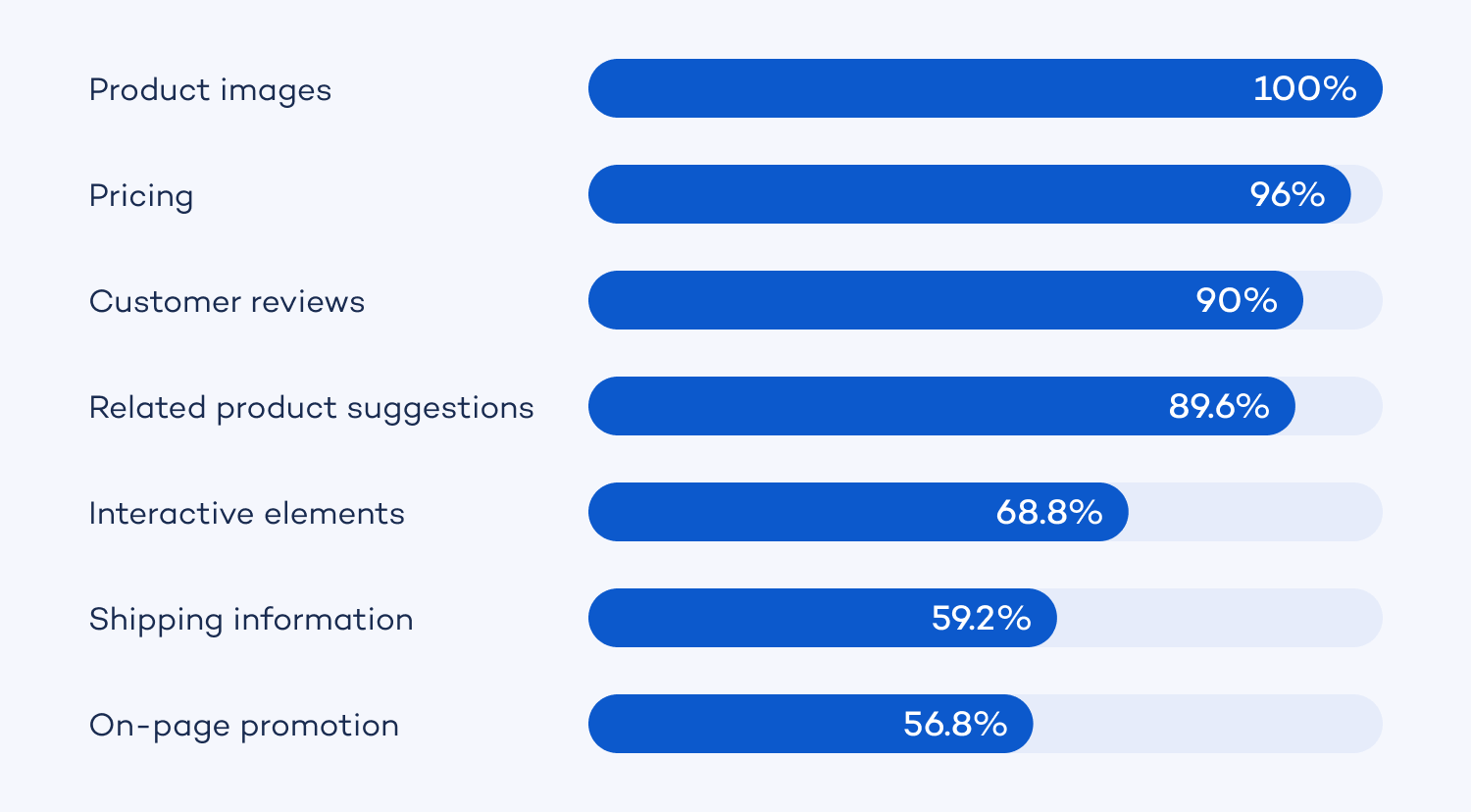 7 elements to design product pages across brands graph