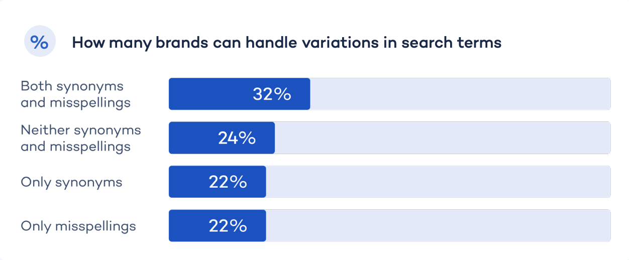 Chart: how many brands can handle variations in search terms