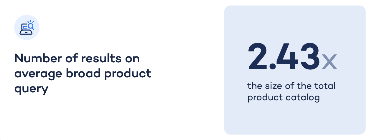 Number of results on average broad product query