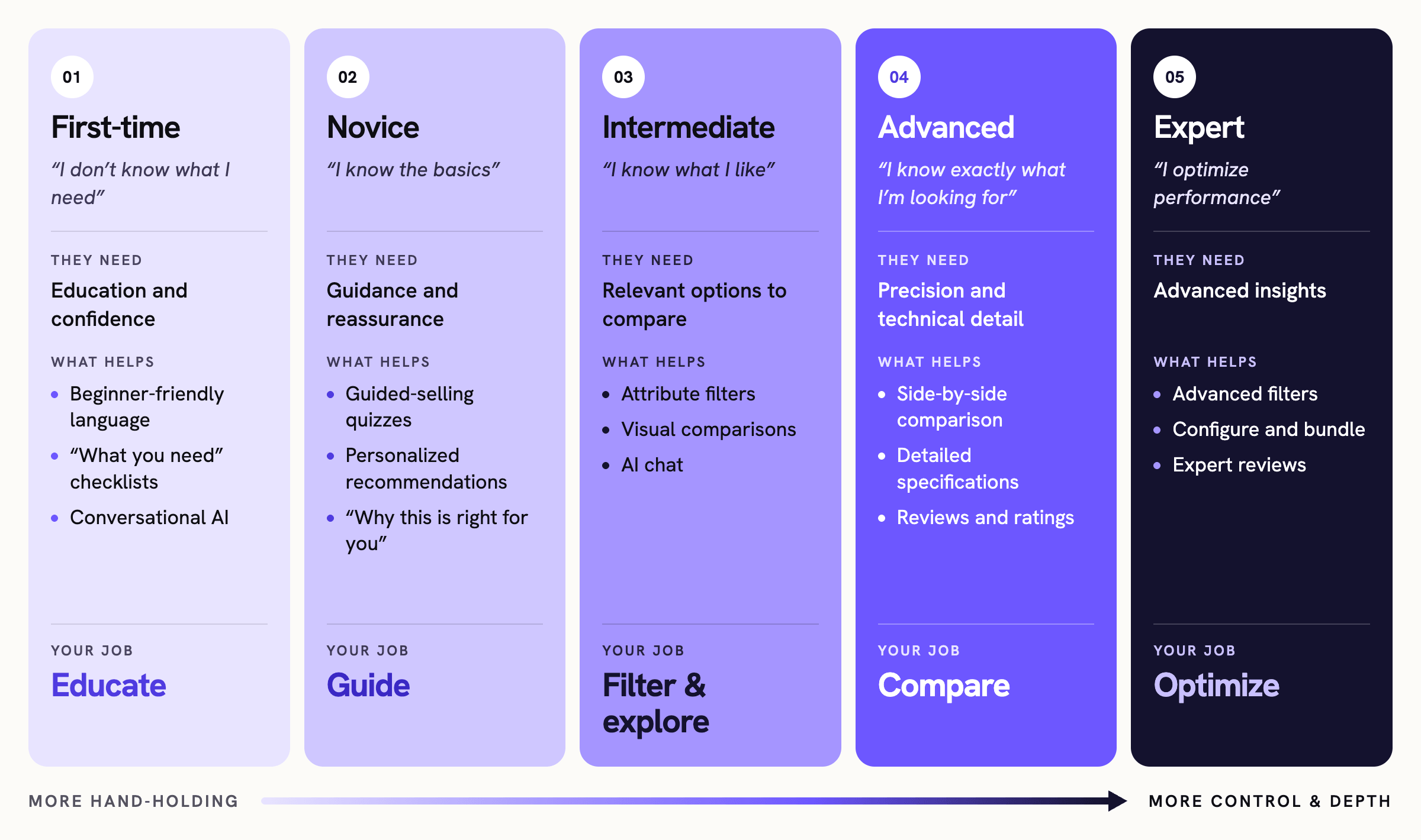 5 stages shopper journey